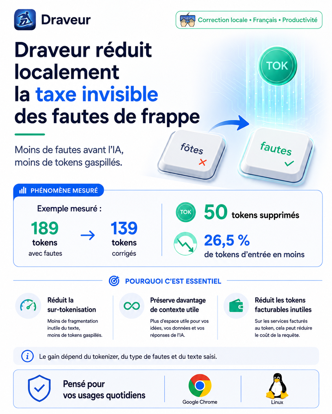 Infographie Draveur sur la réduction de la taxe invisible des fautes de frappe et des tokens gaspillés
